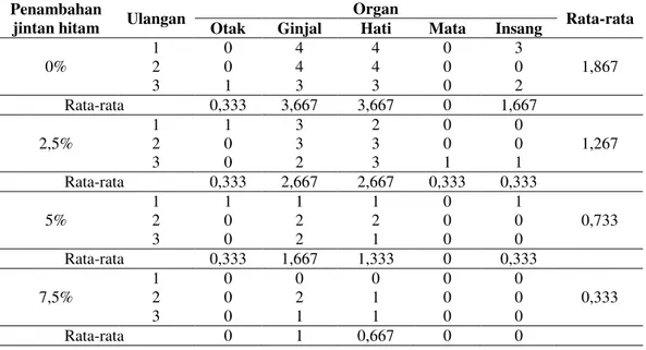 Tabel  2.  Perbandingan  tingkat  kerusakan  jaringan  (Lates  calcarifer)  setelah  diinjeksi dengan Vibrio alginolyticus