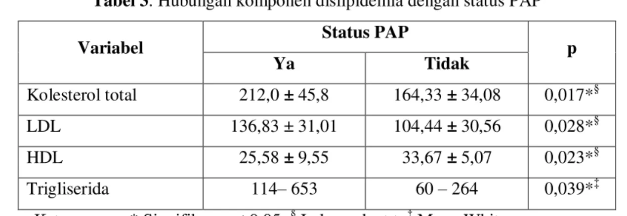 Tabel 4. Hasil uji Pearson chi-square jumlah komponen lipid yang abnormal dengan status 