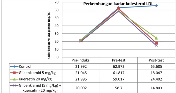 Gambar 1. Kurva rerata kadar kolesterol LDL versus waktu pemeriksaan 