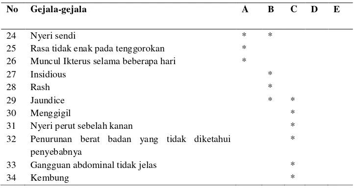 Tabel 2.1. Tabel Gejala Penyakit Hepatitis (lanjutan) 