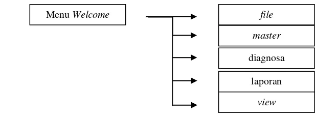 Gambar 3.2 Struktur Menu Utama 