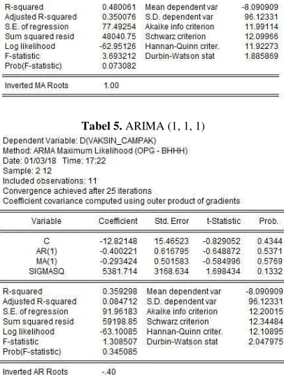 Tabel 6. Perbandingan Nilai AI dan SIC Model ARIMA 