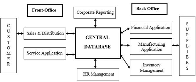 Gambar 1. Konsep Dasar ERP (Wawan & Falahah, 2007 : 4) 