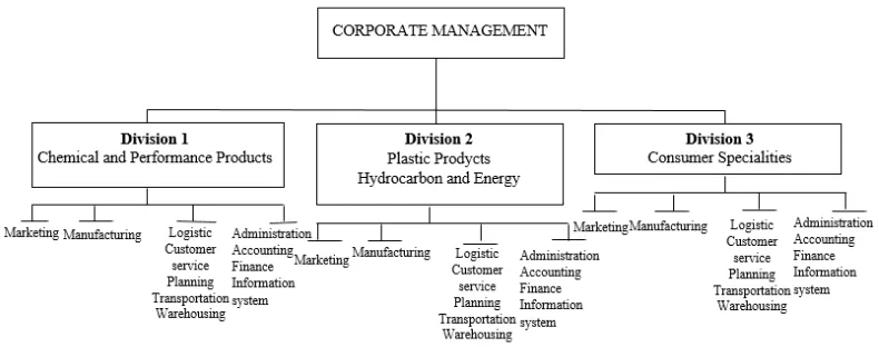 Gambar 2. Struktur Organisasi perusahaan (Bowersox dkk, 2002:636) 