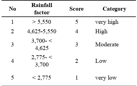 Table 3. Score of rainfall