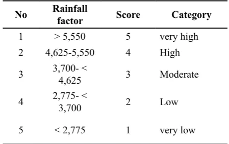 Table 3. Score of rainfall