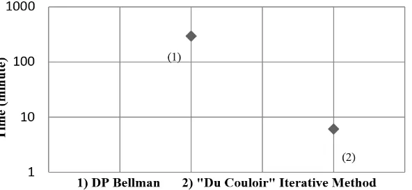 Figure 13. The Comparison of Completion Time between Bellman Method and “Du Couloir” Iterative Method