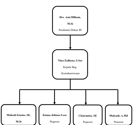 Gambar 2.2 Struktur Organisasi Bagian kemahasiswaan Sumber: Bagian Kemahasiswaan Fakultas Ekonomi USU 