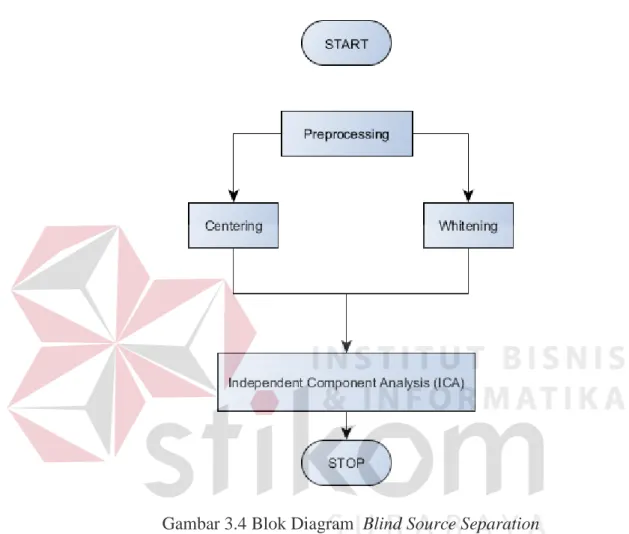Gambar 3.4 Blok Diagram  Blind Source Separation 