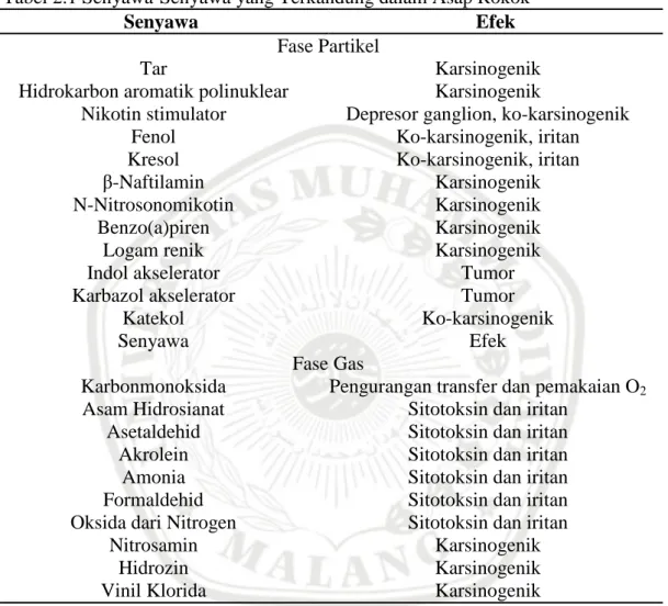 Tabel 2.1 Senyawa-Senyawa yang Terkandung dalam Asap Rokok 
