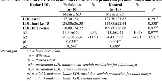 Tabel 3. Kadar kolesterol LDL sebelum intervensi, setelah pemberian jus lidah buaya dan setelah intervensi  Kadar LDL  Perlakuan  (n=10)  %  Kontrol (n=10)  %  p b Mean ± SD  Mean ± SD  LDL awal  LDL hari ke-15  LDL Intervensi   ∆1  ∆2  137,30±23,11 124,00