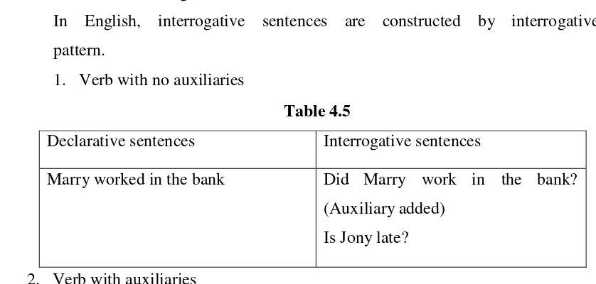 Table 4.5 Declarative sentences Interrogative sentences 