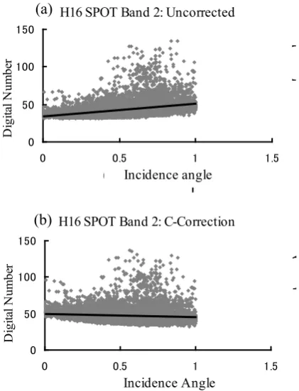 Figure 2. Linear regression of illumination versus band 2 for uncorrected data (a), and C-corrected data (b)