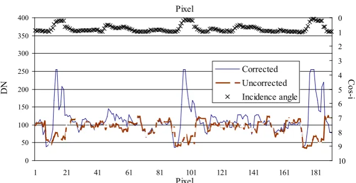 Figure 3. The behavior of H16 image Band 1 towards illumination for Minnaert correction.