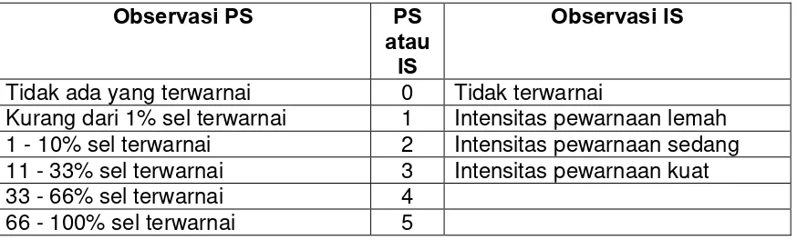 Tabel 3.8.3.1. Penilaian Proportion Score (PS) dan Intensity Score (IS).88 