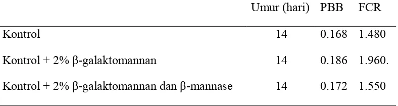 Tabel 4. Pebandingan hasil penggunaan �-galaktomannan dan �-mannase 