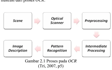 Gambar 2.1 Proses pada OCR  (Tri, 2007, p5) 