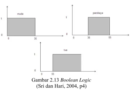 Gambar 2.13 Boolean Logic  (Sri dan Hari, 2004, p4) 