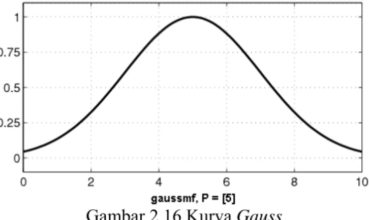 Gambar 2.16 Kurva Gauss 