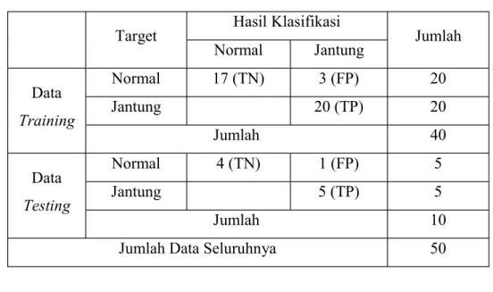 Tabel 6. Performance measure dari diagnosis  Target  Hasil Klasifikasi 