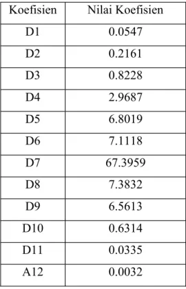 Tabel 1. Tabel koefisien hasil dekomposisi DWT haar  Koefisien  Nilai Koefisien 