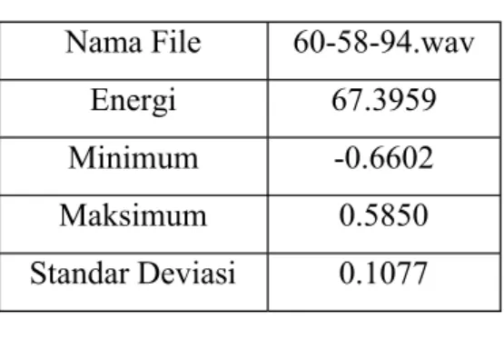Tabel 2. Hasil ekstraksi sinyal  Nama File  60-58-94.wav 