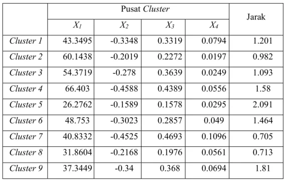 Tabel 3. Perhitungan jarak dan pusat cluster dengan K-Means  Pusat Cluster  Jarak  X 1  X 2 X 3 X 4 Cluster 1  43.3495  -0.3348  0.3319  0.0794  1.201  Cluster 2  60.1438  -0.2019  0.2272  0.0197  0.982  Cluster 3  54.3719  -0.278  0.3639  0.0249  1.093  C
