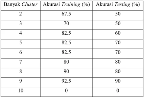 Tabel 4. Hasil akurasi beberapa cluster 