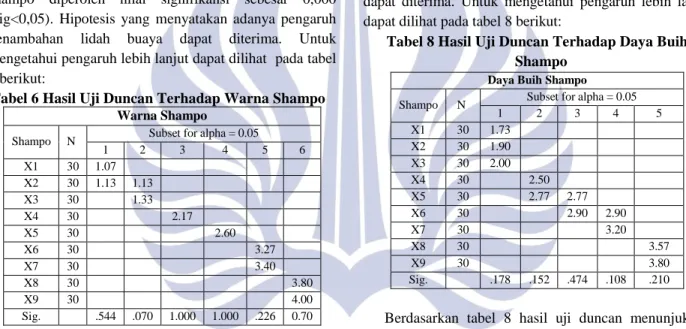 Tabel 7 Hasil Anava Terhadap Daya Buih a Shampo  Daya BuihaShampo  Sun of  Squared  Df  Mean  Square  F  Sig