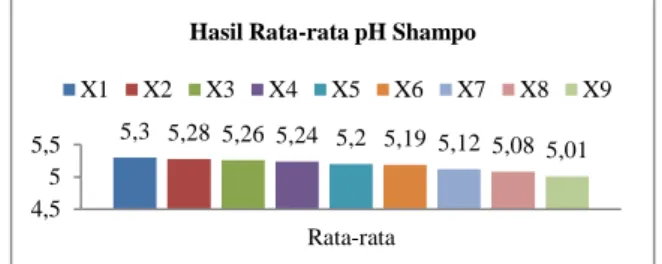 Diagram 5 Hasil Viskositas Shampo  Berdasarkan hasil pengukuran viskositas pada diagram  5,  menunjukkan  bahwa  penambahan  lidah  buaya  berpengaruh  terhadap  viskositas  shampo