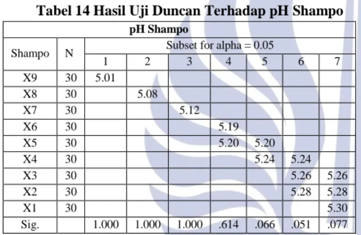 Tabel 14 Hasil Uji Duncan Terhadap pH Shampo  pH Shampo 
