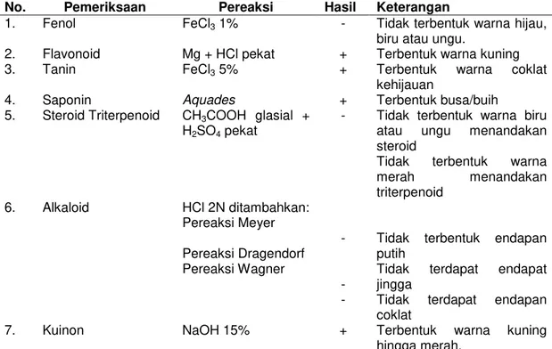 Tabel 1.2 Hasil Skrining Fitokimia Kombinasi Infusa Umbi Bawang Dayak dan  Daun Mangga Bacang
