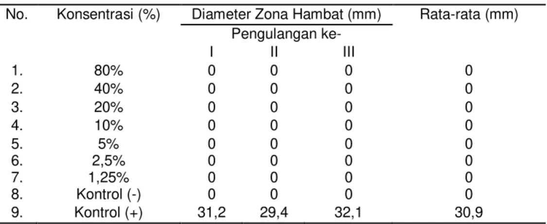 Tabel  3.  Hasil  Uji  Aktivitas  Antijamur  Infusa  Daun  Mangga  Bacang  (M.  foetida  L.)  terhadap Pertumbuhan Jamur Trichophyton rubrum 