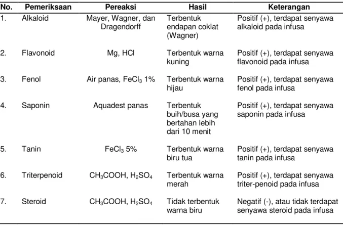 Tabel 1. Hasil Skrining Fitokimia Infusa Daun Mangga Bacang (M. foetida L.)