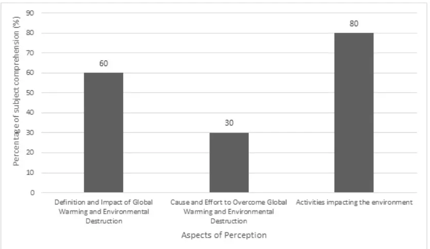 Figure 5. Students’ perception of global warming and environmental destruction