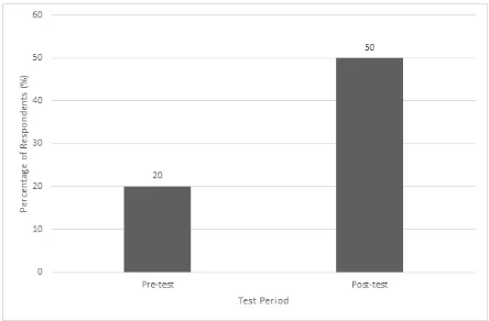 Figure 6. Comparison of respondents (employee) with > 60% correct answers in pre-test and post-test