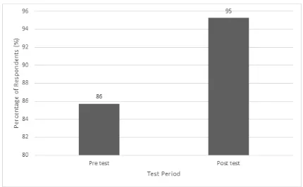 Figure 7. Comparison of respondents (community) with > 60% correct answers in pre-test and post-test