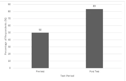 Figure 8. Comparison of respondents (students) with > 60% correct answers in pre-test and post-test