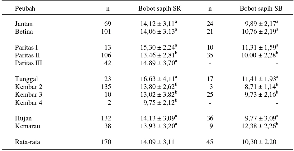 Tabel 2.  Rataan dan simpangan baku bobot sapih domba Garut SR dan SB (x ± SE)