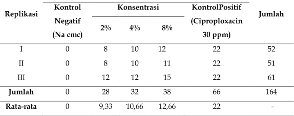 Tabel  1.  Hasil  Pengukuran  Diameter  Zona  Hambat  ekstrak  Daun  Kucai  (Allium 