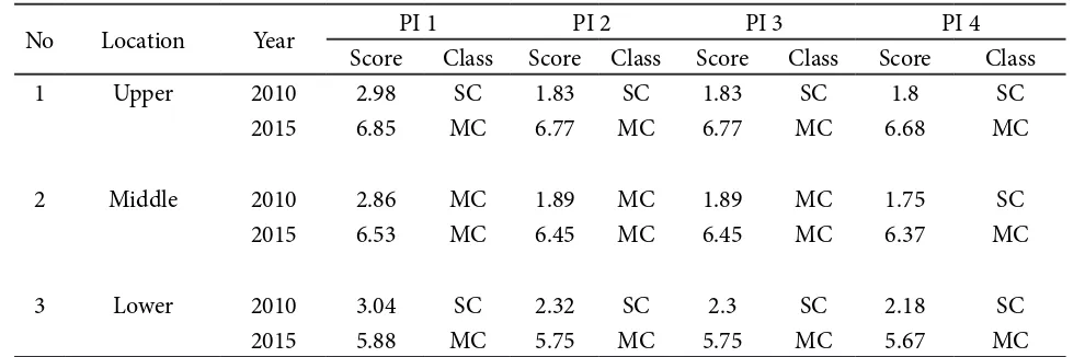 Table 4. Water Quality Index of Kali Madiun Sub-watershed.