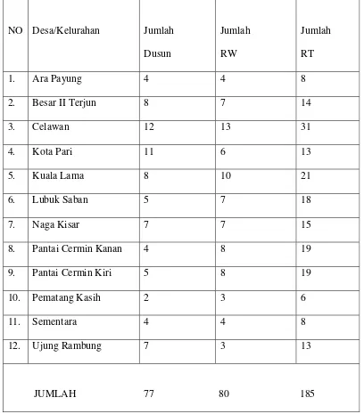 Tabel 2: Jumlah Dusun, Jumlah RT dan RW Tiap Desa di Kecamatan Pantai Cermin 