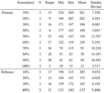Tabel 1. Deskripsi perbedaan perasan dan rebusan  Daun Cengkodok (Melastoma malabathricum L.)  da-lam menghambat jumlah pertumbuhan jamur 