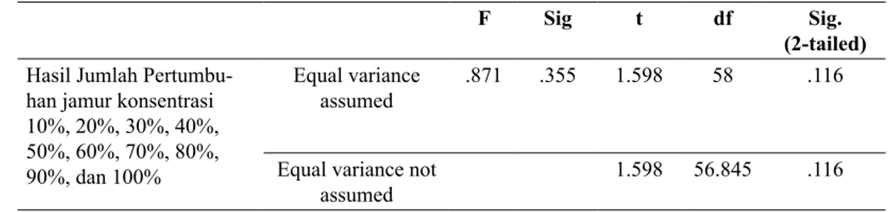 Tabel 3. Hasil uji T perbedaan perasan dan rebusan Daun Cengkodok (Melastoma malabathricum L.) dalam  menghambat pertumbuhan jamur Trichophyton rubrum