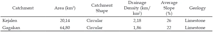 Table 1. The Characteristics of the Catchments