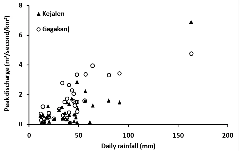 Figure 4. Scatter Plot of Daily Rainfall (mm) and Specific Peak Discharge (mm)