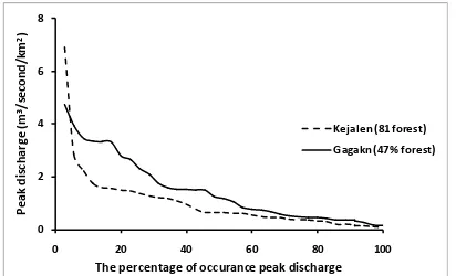 Figure 6. Specific Peak Discharge at an Extreme Rainfall Event at Kejalen and Gagakan Catchments