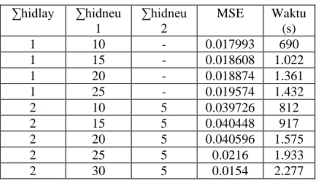 Tabel 3 Perbandingan jumlah hidden layer, hidden neuron,  MSE, dan waktu komputasi 