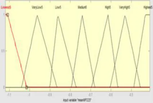 Gambar 20. Variabel input  meanMFCC5 