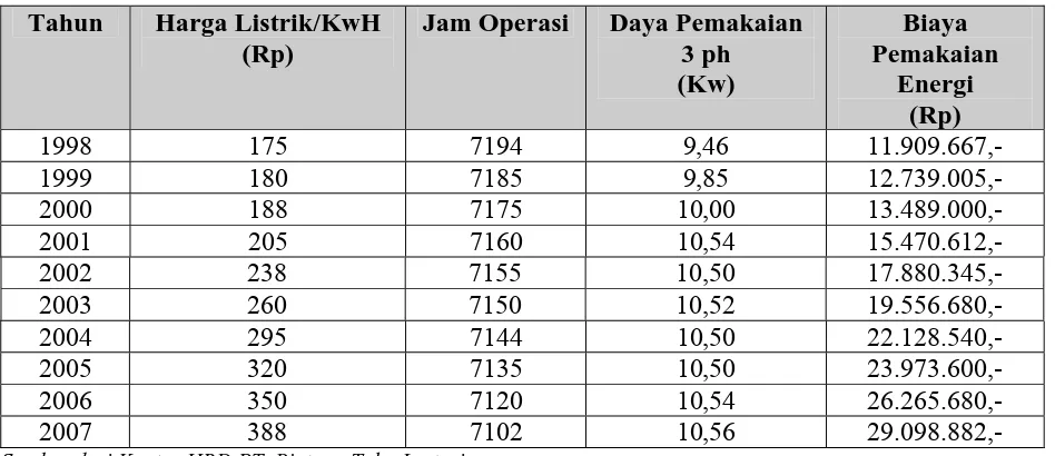 Tabel 5.5. Biaya pemakaian energi listrik 